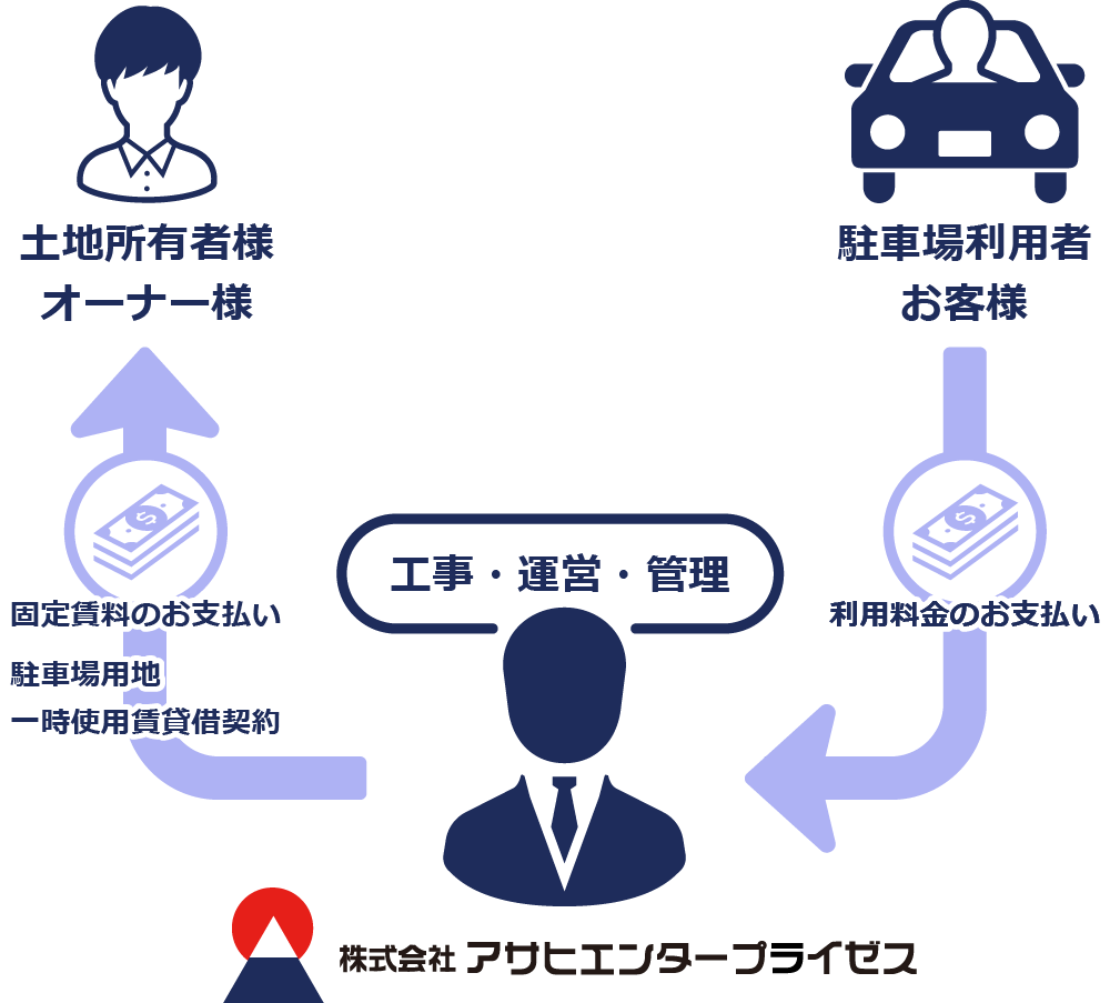 一括借上げシステムとは